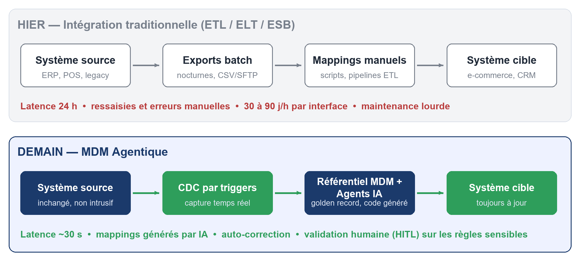 Comparaison : hier, l'intégration traditionnelle ETL/ELT/ESB (exports batch nocturnes, mappings manuels, latence 24 h, 30 à 90 jours-homme par interface) ; demain, le MDM agentique (CDC par triggers en temps réel, référentiel MDM + Agents IA, mappings générés par IA, latence ~30 s, validation humaine sur les règles sensibles)